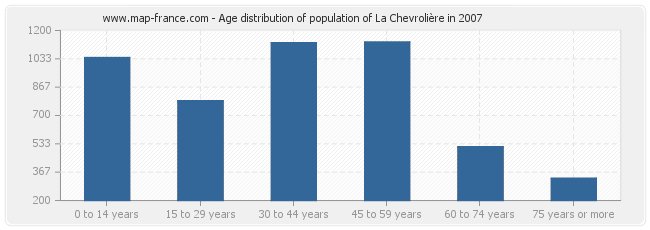 Age distribution of population of La Chevrolière in 2007